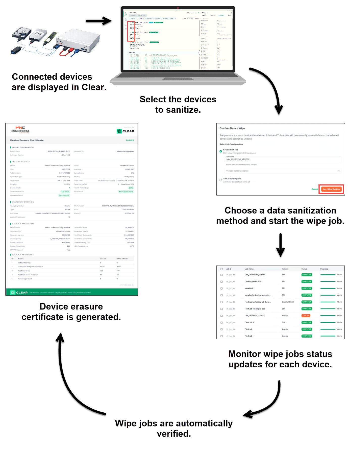 Typical Clear sanitization workflow